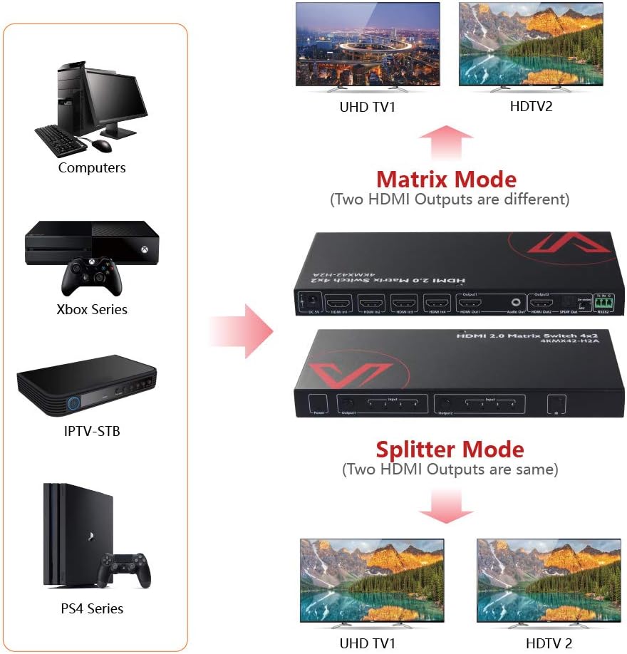 HDMI 2.0 Matrix Switch 4x2 4K@60Hz HDR ARC HDCP 2.2 18Gbps S969606